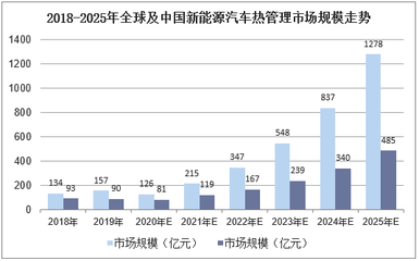 2020-2025年中國新能源汽車熱管理系統市場前景預測及投資方向研究報告